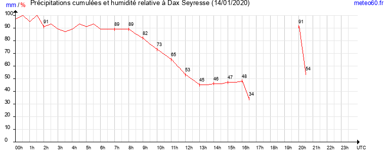 cumul des precipitations