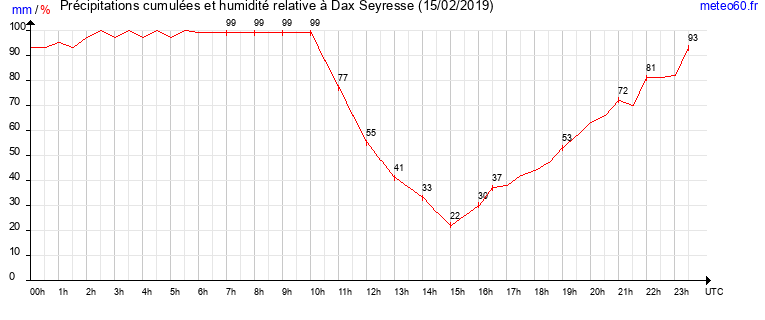 cumul des precipitations