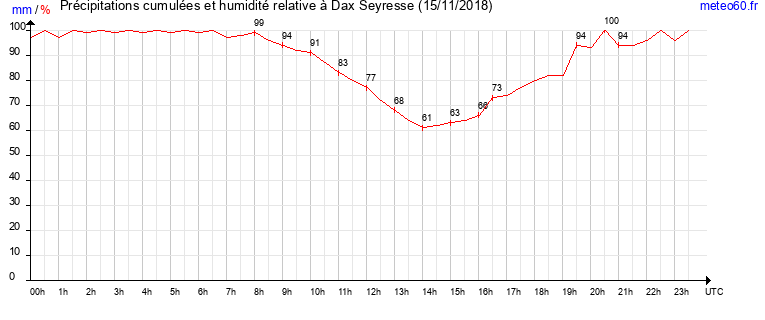 cumul des precipitations