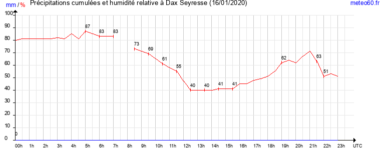 cumul des precipitations