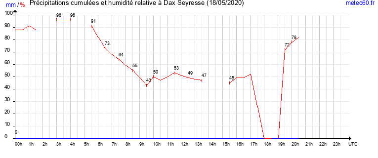 cumul des precipitations