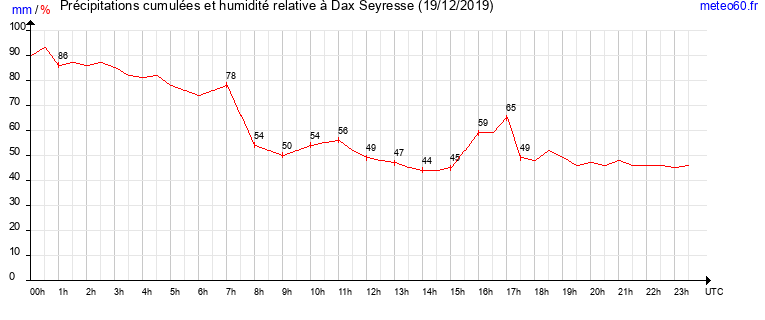 cumul des precipitations