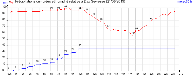 cumul des precipitations