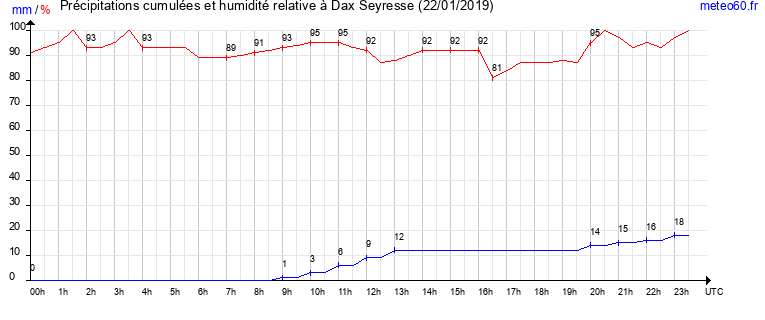 cumul des precipitations