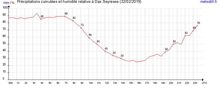 cumul des precipitations