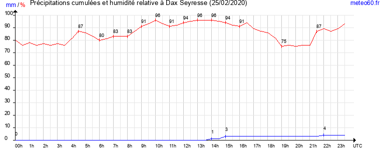 cumul des precipitations