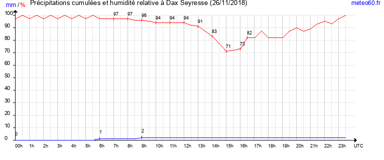 cumul des precipitations