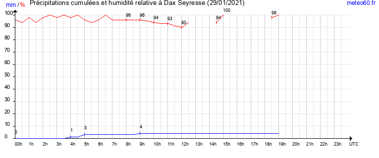 cumul des precipitations