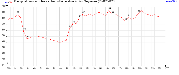 cumul des precipitations