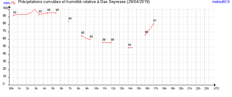 cumul des precipitations