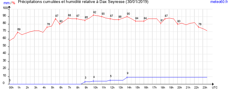 cumul des precipitations