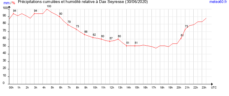 cumul des precipitations