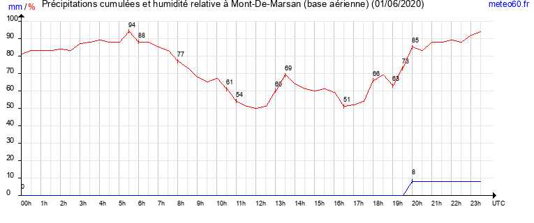 cumul des precipitations