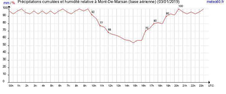 cumul des precipitations