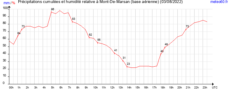 cumul des precipitations