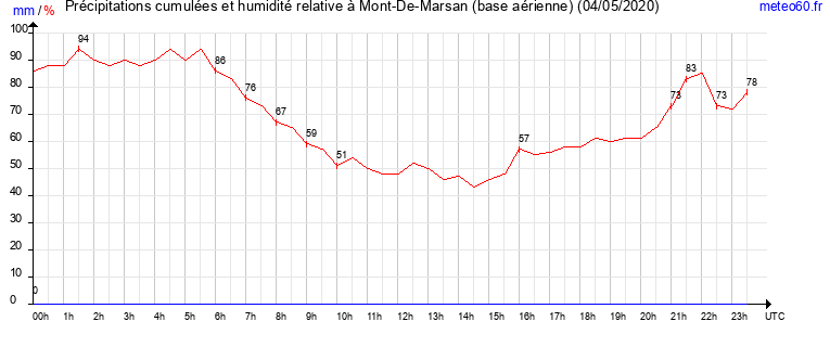 cumul des precipitations