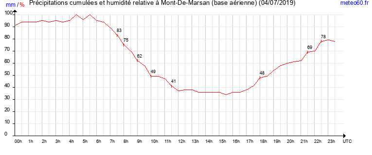 cumul des precipitations