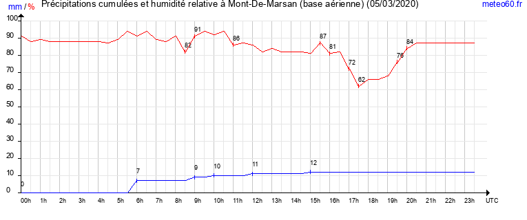 cumul des precipitations