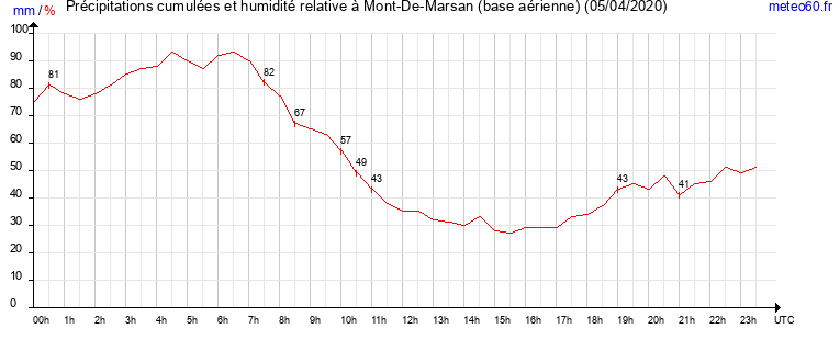 cumul des precipitations