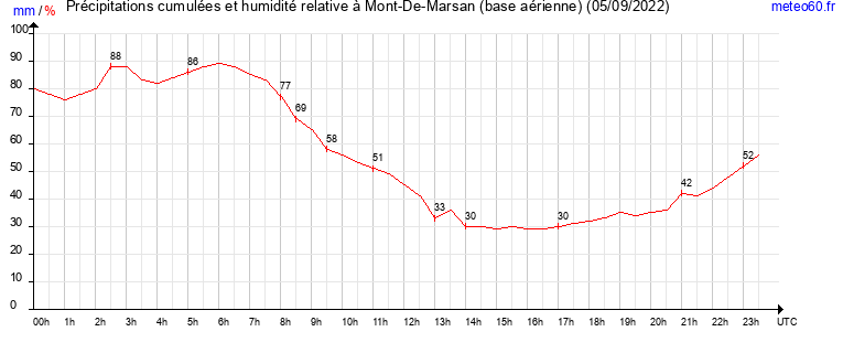 cumul des precipitations