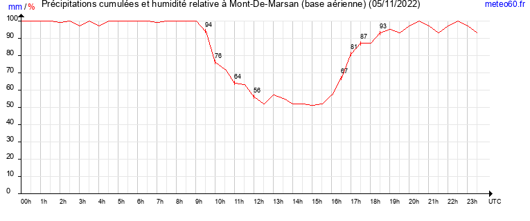 cumul des precipitations