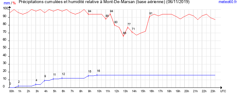 cumul des precipitations