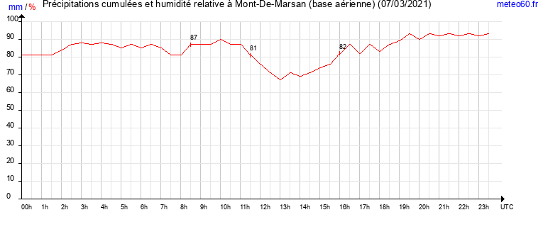 cumul des precipitations