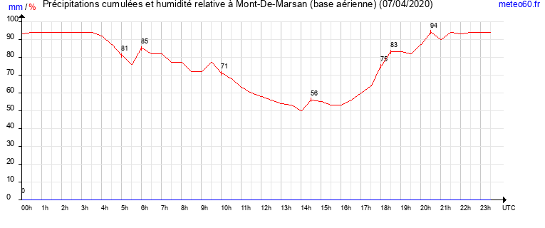 cumul des precipitations