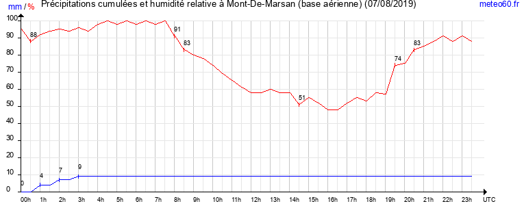 cumul des precipitations