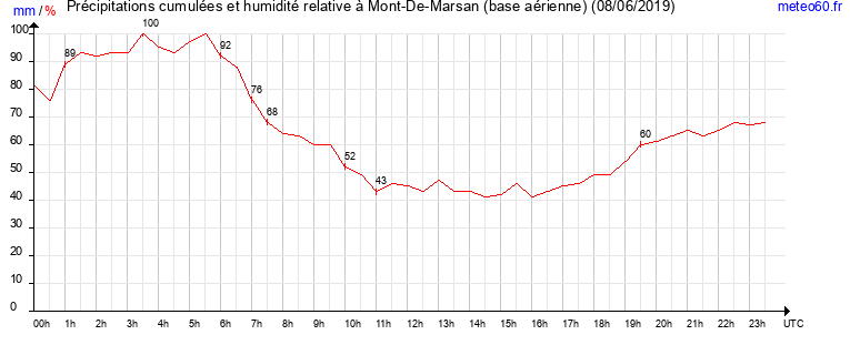 cumul des precipitations