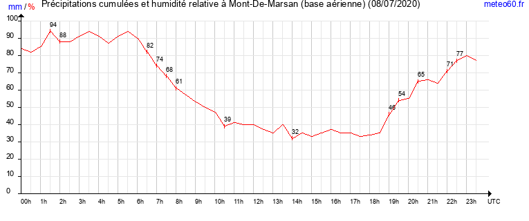 cumul des precipitations