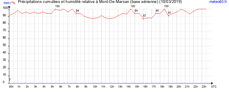 cumul des precipitations