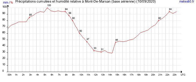 cumul des precipitations