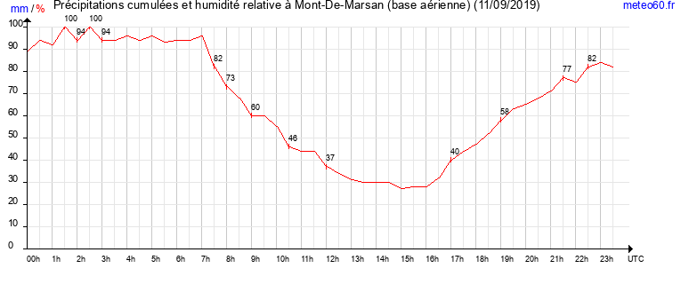 cumul des precipitations