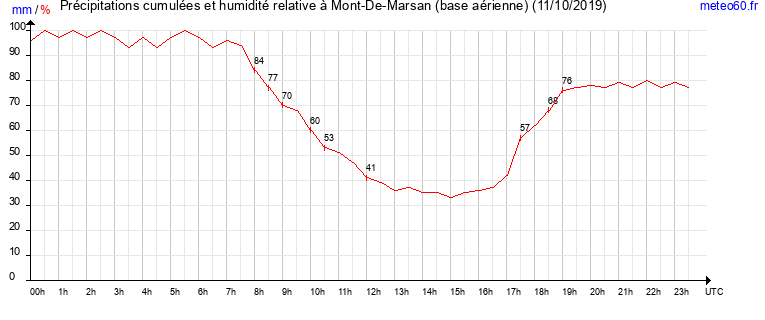 cumul des precipitations