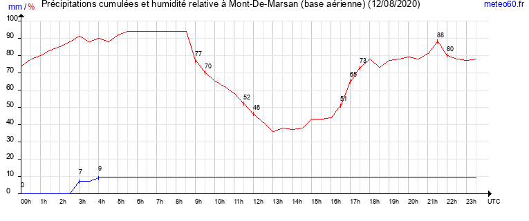 cumul des precipitations