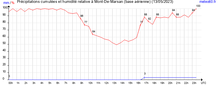 cumul des precipitations