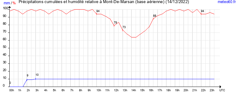 cumul des precipitations