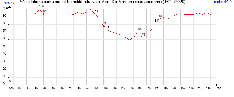 cumul des precipitations