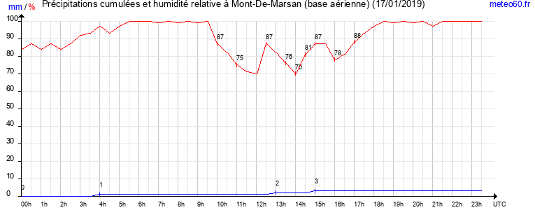 cumul des precipitations