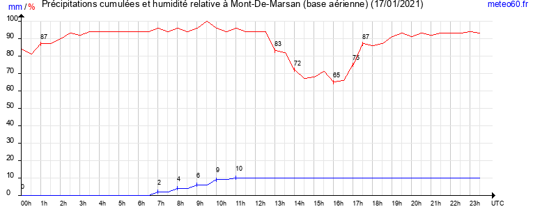 cumul des precipitations