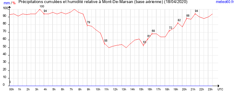 cumul des precipitations