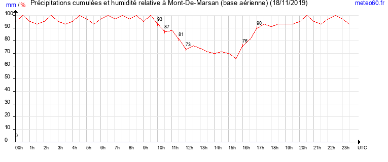 cumul des precipitations