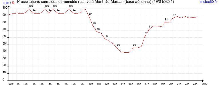 cumul des precipitations