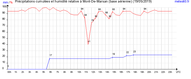 cumul des precipitations