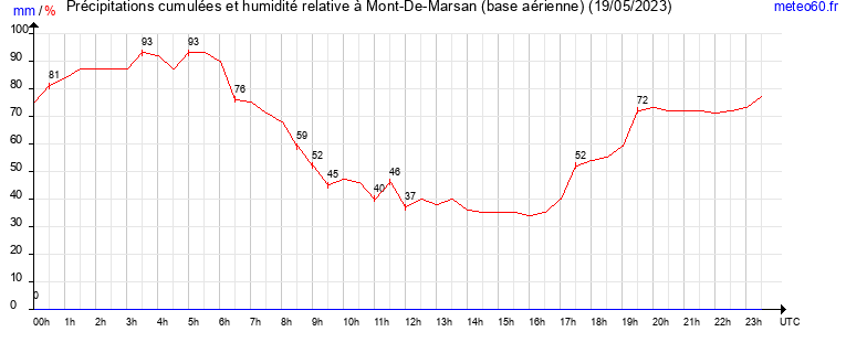 cumul des precipitations