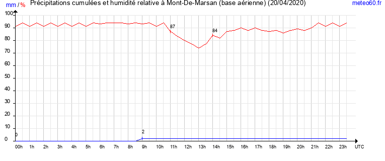 cumul des precipitations