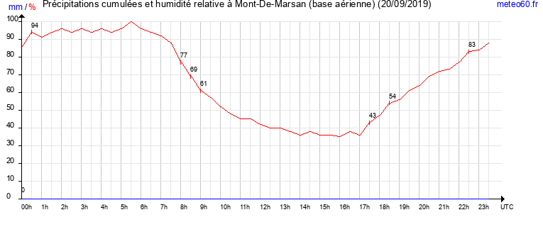 cumul des precipitations