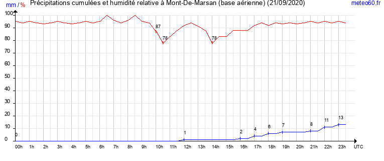 cumul des precipitations