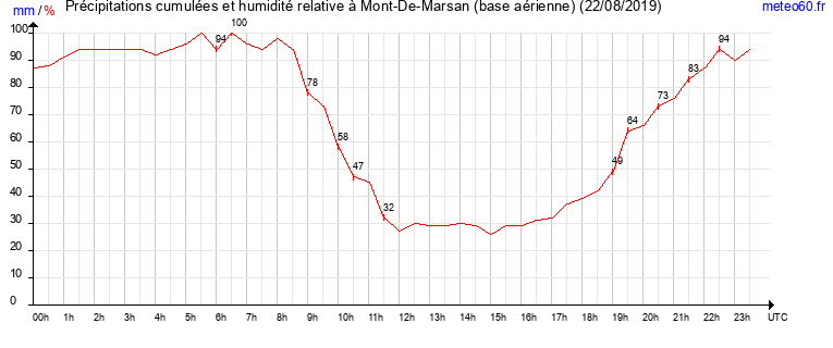 cumul des precipitations